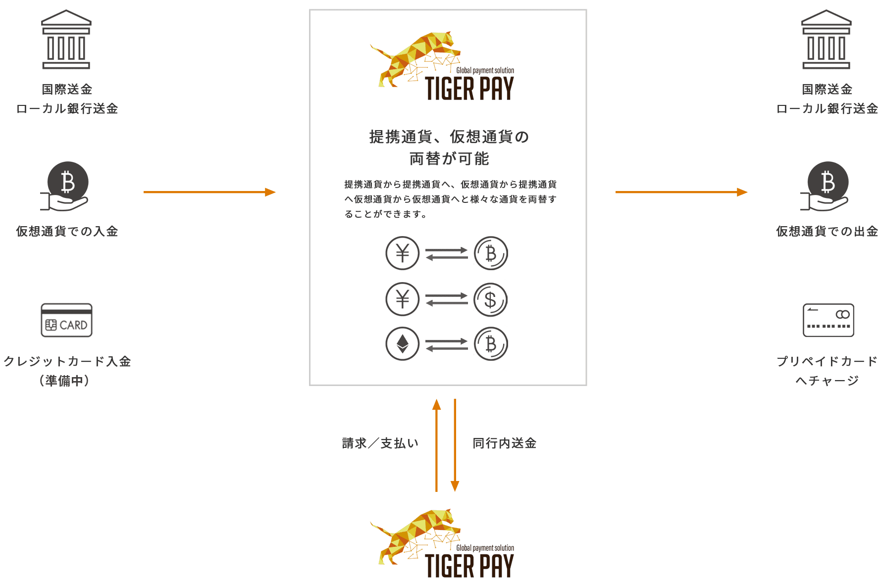 TIGER PAYの機能一覧