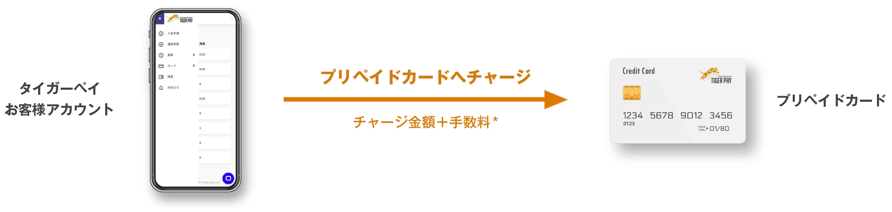 プリペイドカードへチャージ